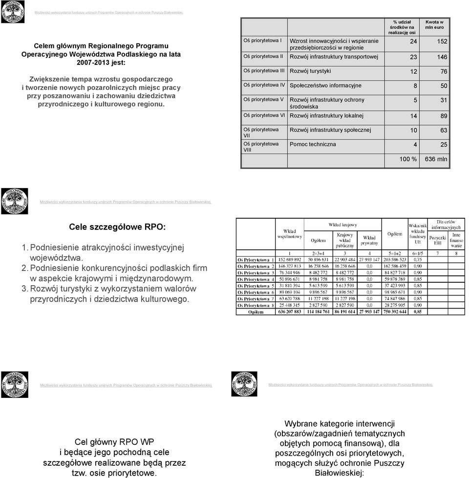 Oś priorytetowa I Oś priorytetowa II Oś priorytetowa III Oś priorytetowa IV Oś priorytetowa V Oś priorytetowa VI Wzrost innowacyjności i wspieranie przedsiębiorczości w regionie Rozwój infrastruktury