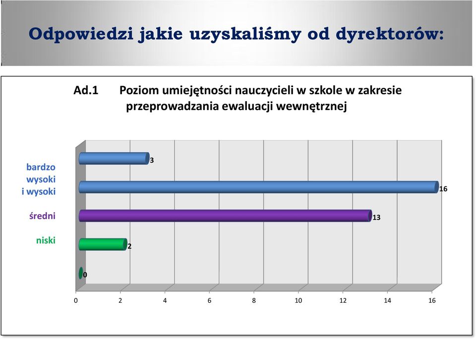 zakresie przeprowadzania ewaluacji wewnętrznej