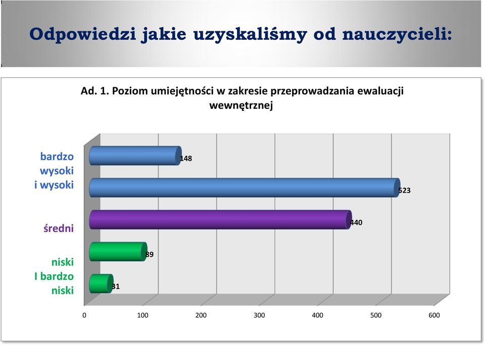 ewaluacji wewnętrznej bardzo wysoki i wysoki 148 523