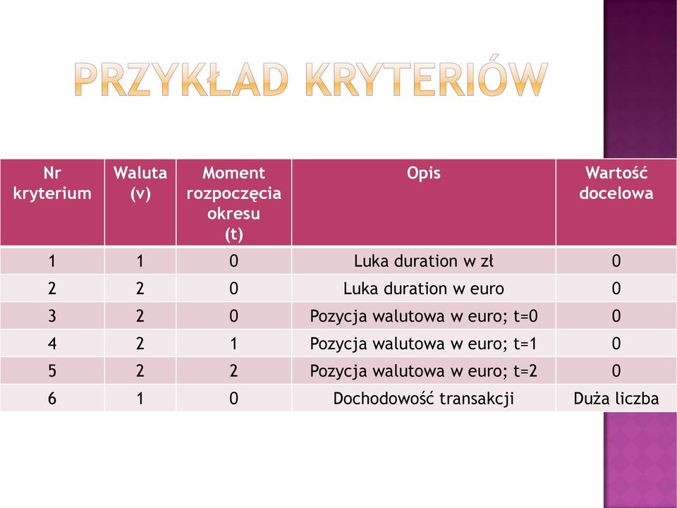 Pozycja walutowa w euro; t=0 0 4 2 1 Pozycja walutowa w euro; t=1 0 5