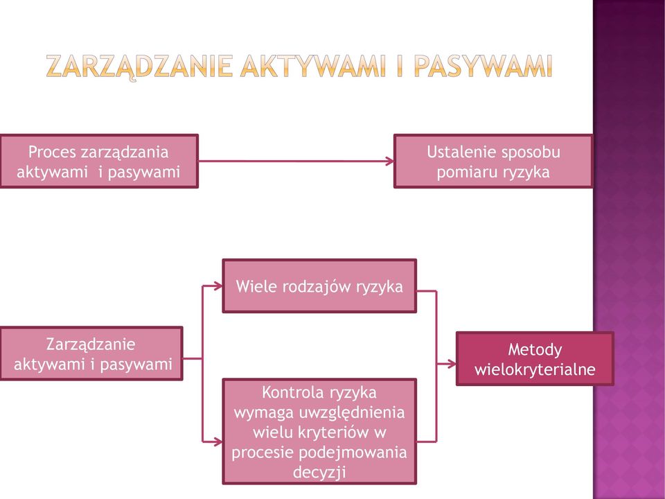 i pasywami Kontrola ryzyka wymaga uwzględnienia wielu