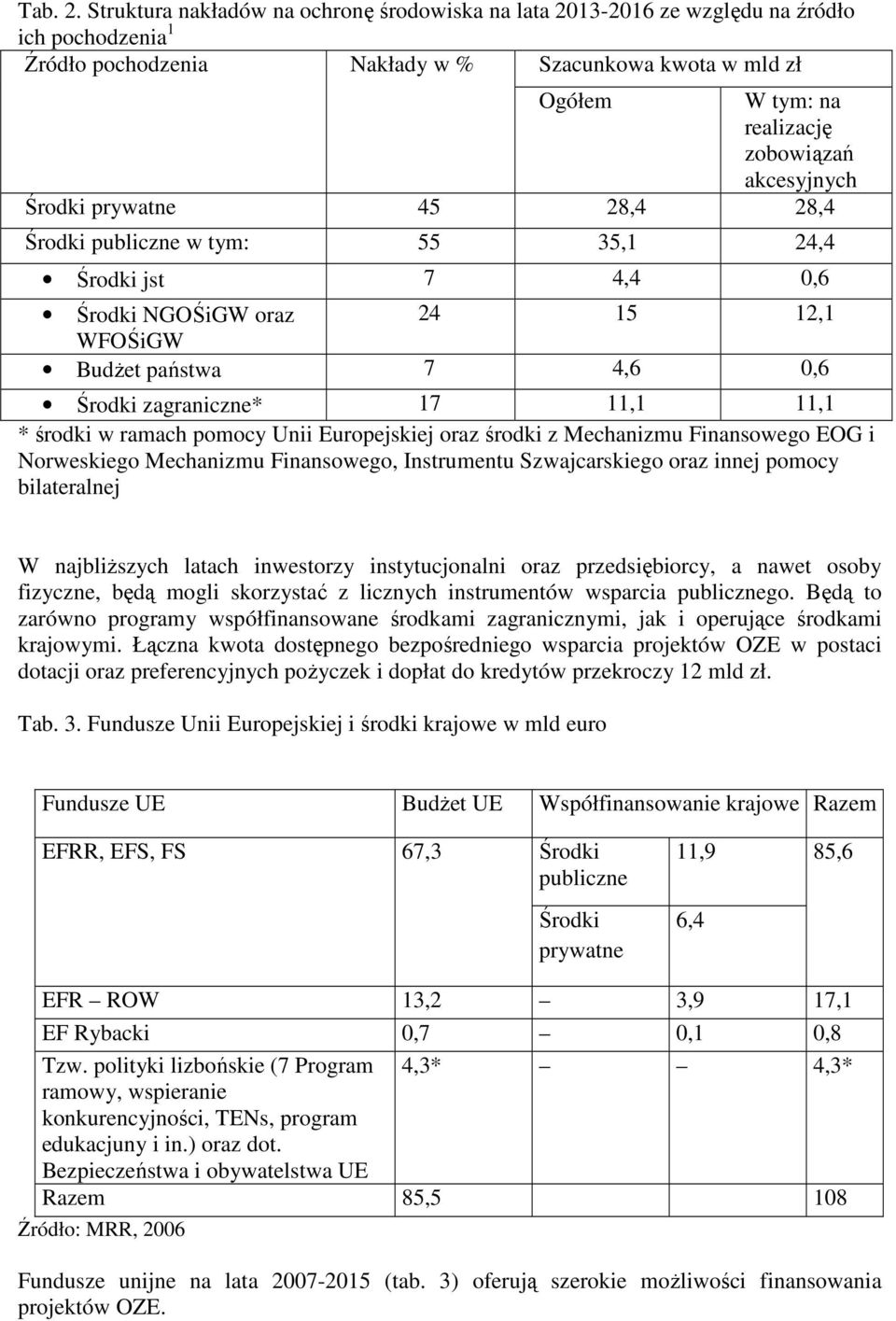 akcesyjnych Środki prywatne 45 28,4 28,4 Środki publiczne w tym: 55 35,1 24,4 Środki jst 7 4,4 0,6 Środki NGOŚiGW oraz 24 15 12,1 WFOŚiGW BudŜet państwa 7 4,6 0,6 Środki zagraniczne* 17 11,1 11,1 *