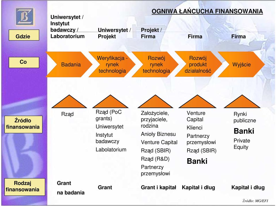 Uniwersytet Instytut badawczy Labolatorium ZałoŜyciele, przyjaciele, rodzina Anioły Biznesu Venture Capital Rząd (SBIR) Rząd (R&D) Partnerzy przemysłowi