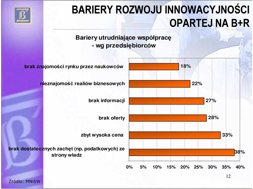 biznesowych 22% brak informacji 27% brak oferty 28% zbyt wysoka cena 33% brak