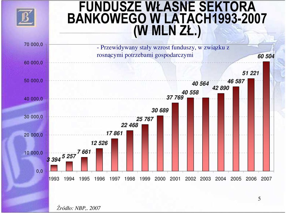 ) 7 661 5 257 3 394 - Przewidywany stały wzrost funduszy, w związku z rosnącymi potrzebami