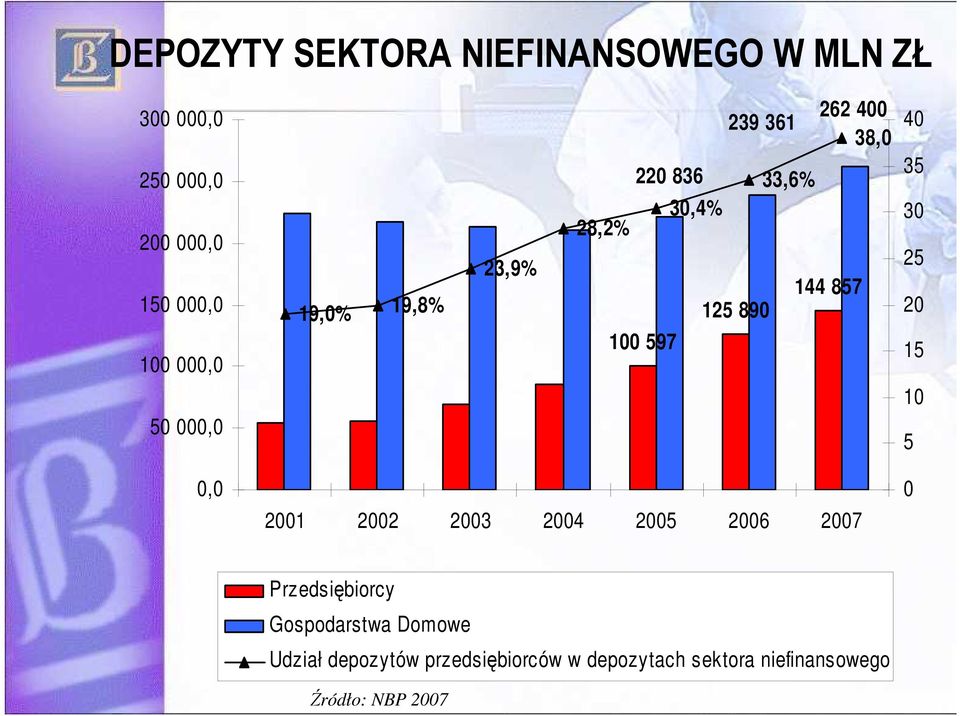 597 40 35 30 25 20 15 10 5 0,0 2001 2002 2003 2004 2005 2006 2007 0 Przedsiębiorcy