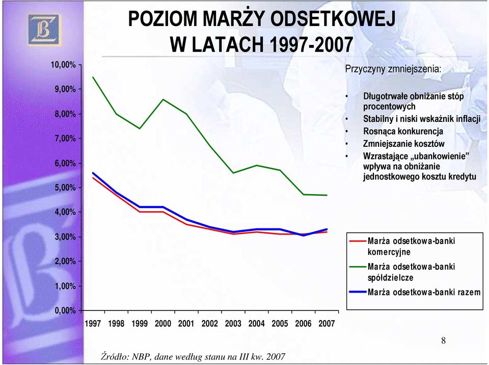 obniŝanie jednostkowego kosztu kredytu 4,00% 3,00% 2,00% 1,00% 0,00% 1997 1998 1999 2000 2001 2002 2003 2004 2005 2006 2007 Źródło: