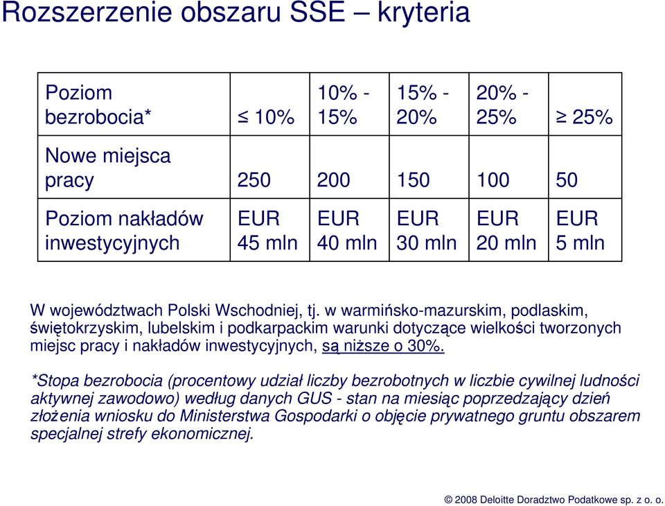 w warmińsko-mazurskim, podlaskim, świętokrzyskim, lubelskim i podkarpackim warunki dotyczące wielkości tworzonych miejsc pracy i nakładów inwestycyjnych, są niŝsze o 30%.