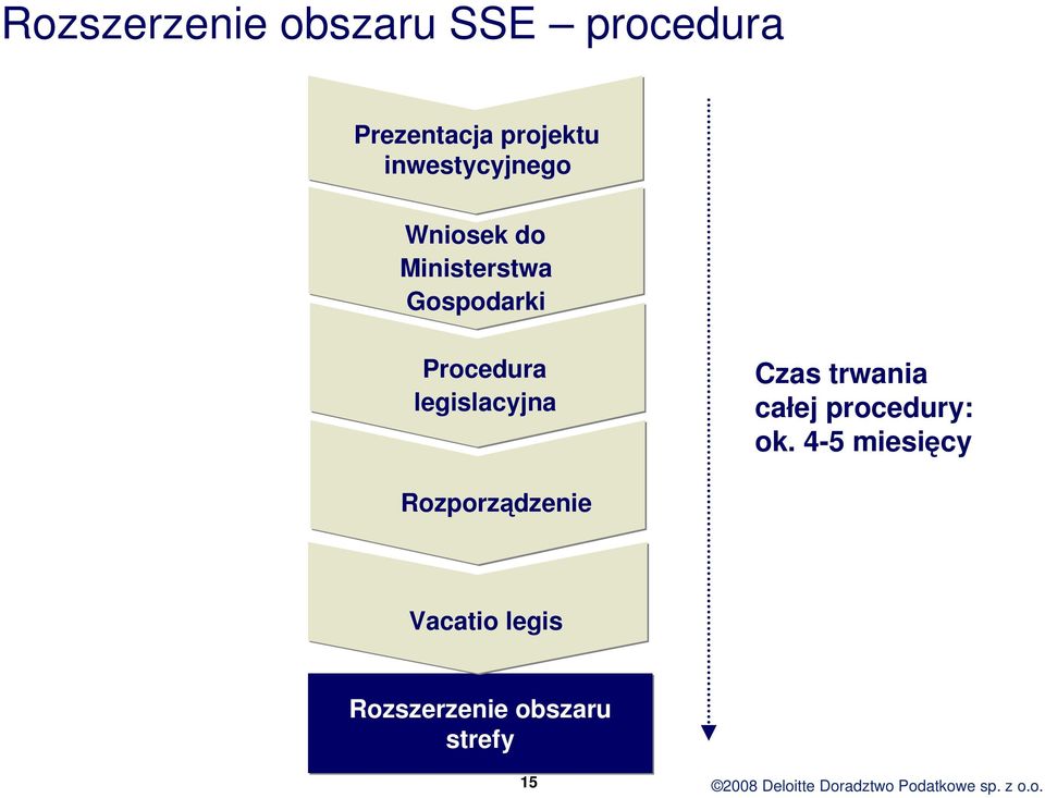 legislacyjna Czas trwania całej procedury: ok.