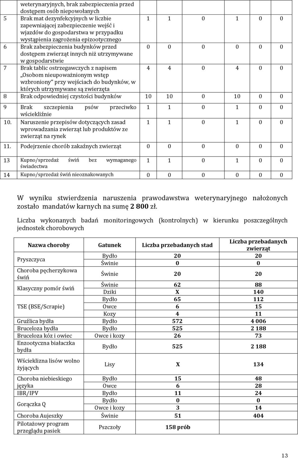 upoważnionym wstęp wzbroniony przy wejściach do budynków, w których utrzymywane są zwierzęta 8 Brak odpowiedj czystości budynków 10 10 0 10 0 0 9 Brak szczepienia psów przeciwko wściekliź 10.