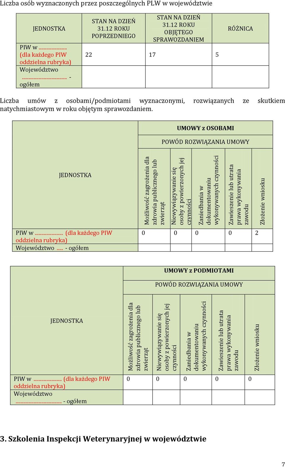 12 ROKU POPRZEDNIEGO STAN NA DZIEŃ 31.12 ROKU OBJĘTEGO SPRAWOZDANIEM 22 17 5 RÓŻNICA umów z osobami/podmiotami wyznaczonymi, rozwiązanych ze skutkiem natychmiastowym w roku objętym sprawozdam.