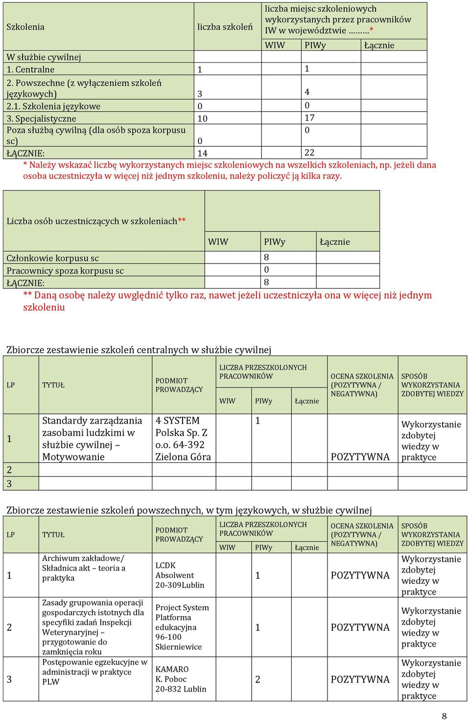 Specjalistyczne 10 17 Poza służbą cywilną (dla osób spoza korpusu 0 sc) 0 ŁĄCZNIE: 14 22 * Należy wskazać liczbę wykorzystanych miejsc szkoleniowych na wszelkich szkoleniach, np.