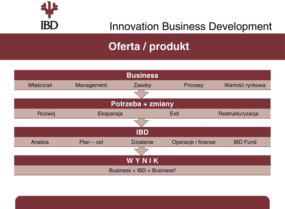 zmiany Exit Restrukturyzacja IBD Analiza Plan cel