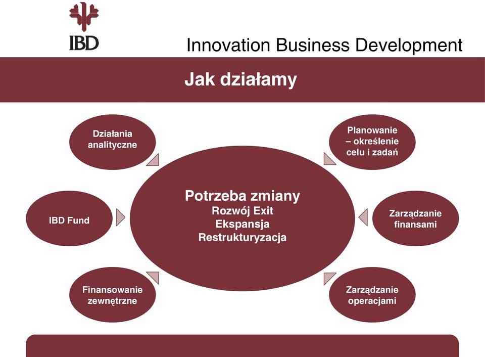 Rozwój Exit Ekspansja Restrukturyzacja Zarządzanie