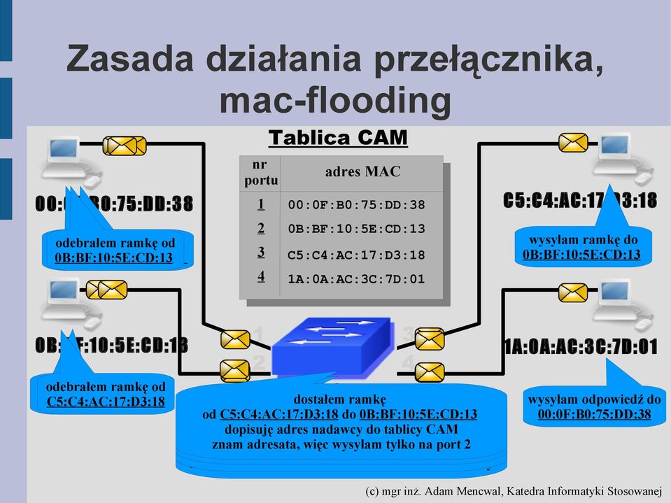dostałem ramkę od dostałem ramkę od C5:C4:AC:17:D3:18 0B:BF:10:5E:CD:13 dostałem do do ramkę 0B:BF:10:5E:CD:13 00:0F:B0:75:DD:38 od 1A:0A:AC:3C:7D:01 do 00:0F:B0:75:DD:38 od 00:0F:B0:75:DD:38