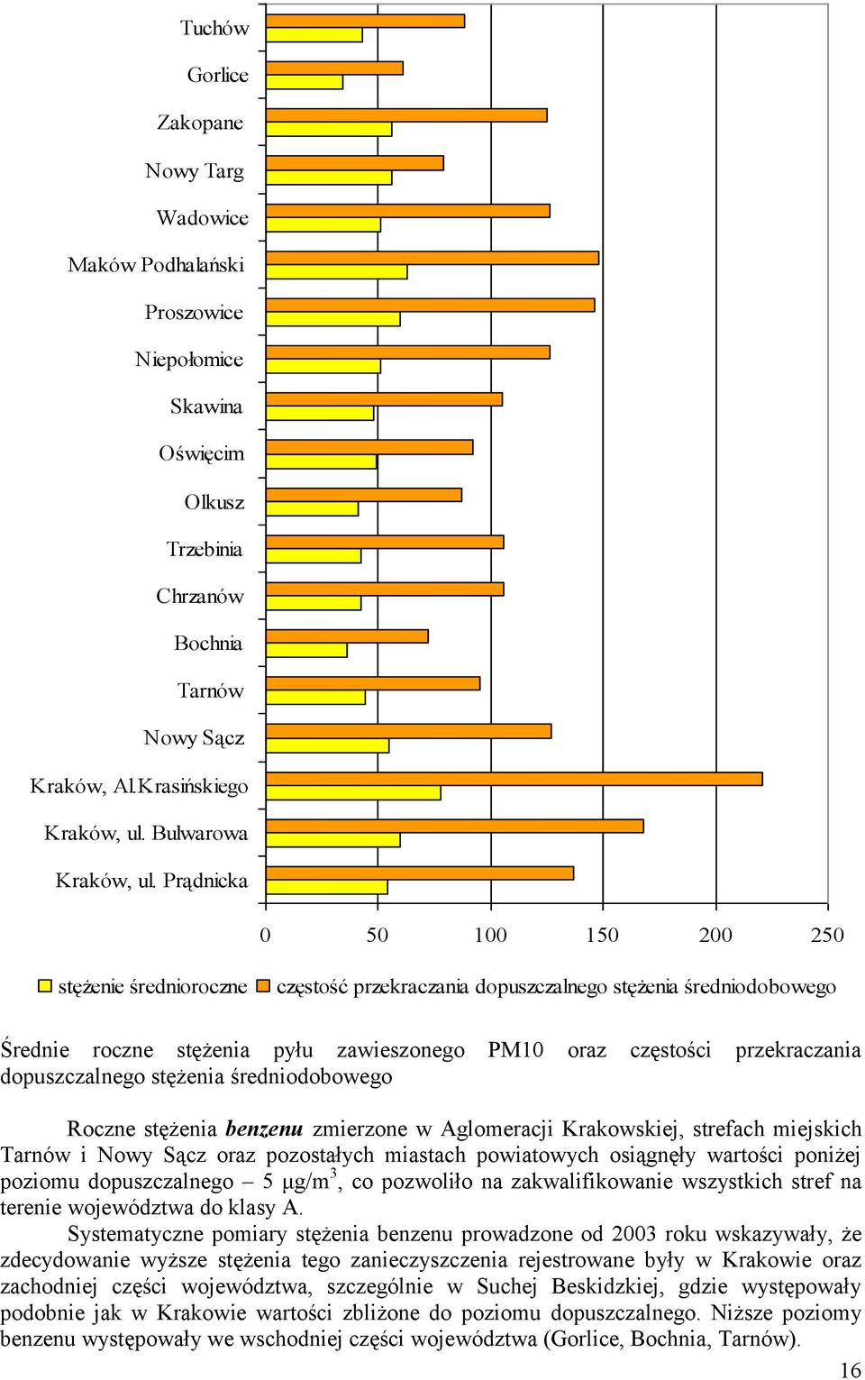 Prądnicka 0 50 100 150 200 250 stężenie średnioroczne częstość przekraczania dopuszczalnego stężenia średniodobowego Średnie roczne stężenia pyłu zawieszonego PM10 oraz częstości przekraczania