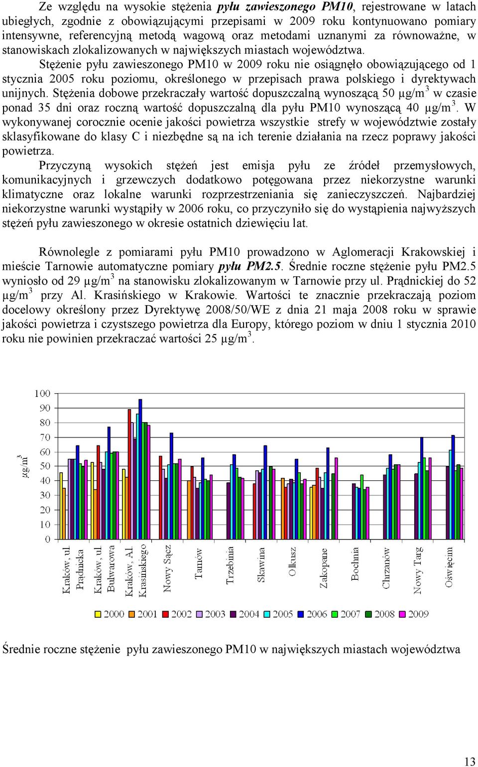 Stężenie pyłu zawieszonego PM10 w 2009 roku nie osiągnęło obowiązującego od 1 stycznia 2005 roku poziomu, określonego w przepisach prawa polskiego i dyrektywach unijnych.