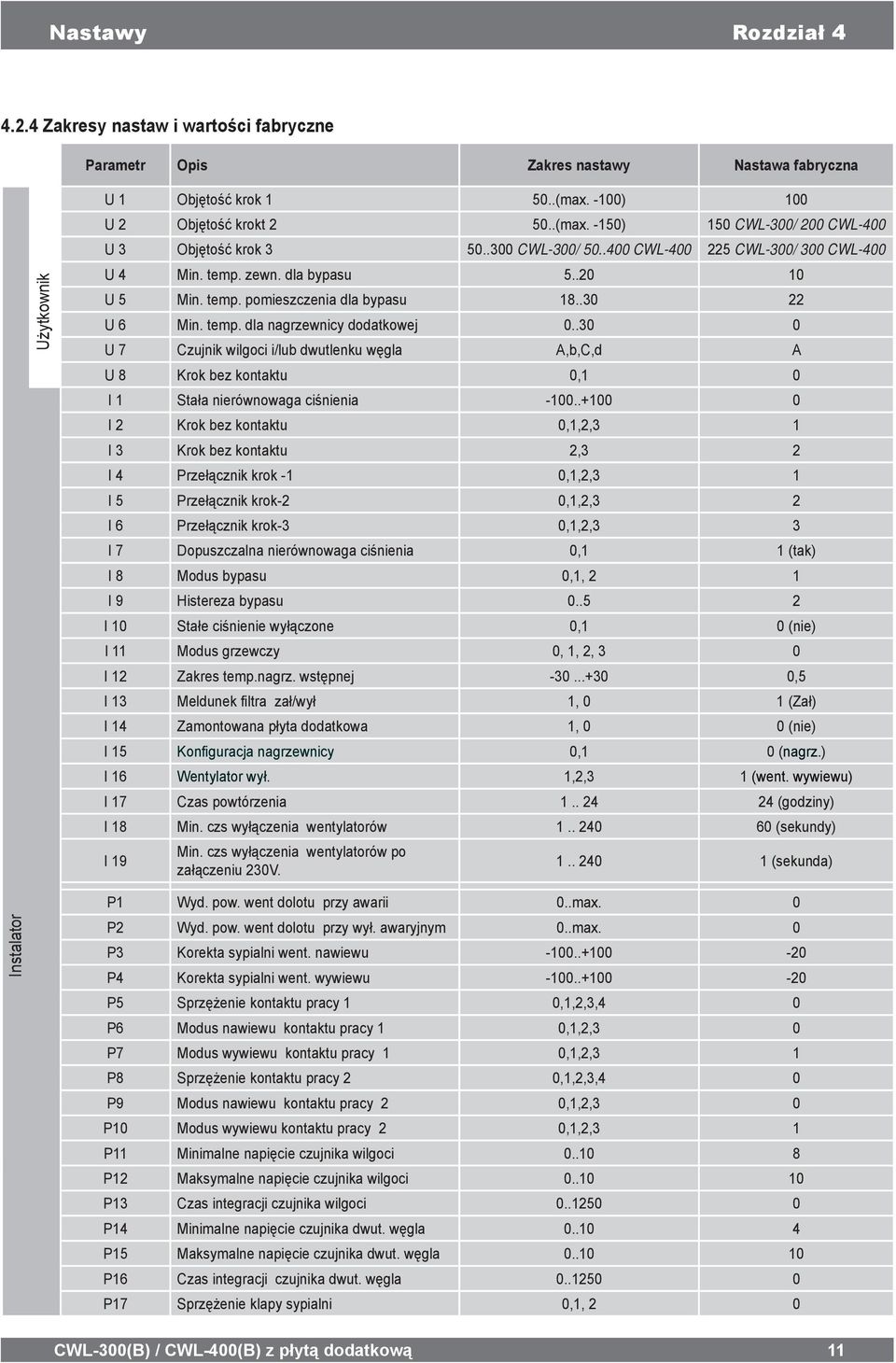 temp. pomieszczenia dla bypasu 18..30 22 U 6 Min. temp. dla nagrzewnicy dodatkowej 0.
