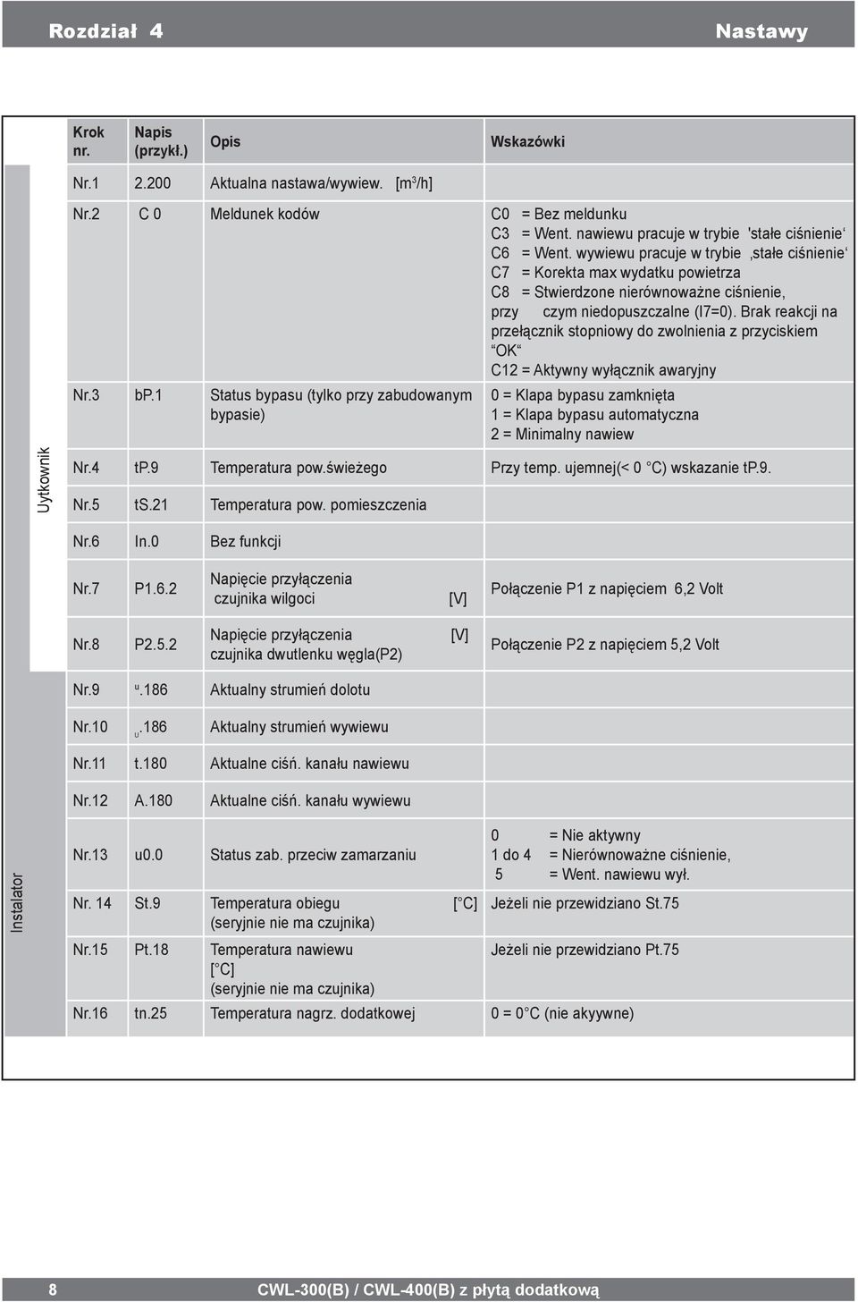 wywiewu pracuje w trybie stałe ciśnienie C7 = Korekta max wydatku powietrza C8 = Stwierdzone nierównoważne ciśnienie, przy czym niedopuszczalne (I7=0).