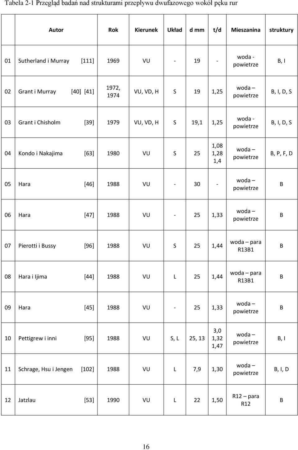 25 1,08 1,28 1,4 woda powietrze B, P, F, D 05 Hara [46] 1988 VU - 30 - woda powietrze B 06 Hara [47] 1988 VU - 25 1,33 woda powietrze B 07 Pierotti i Bussy [96] 1988 VU S 25 1,44 woda para R13B1 B 08