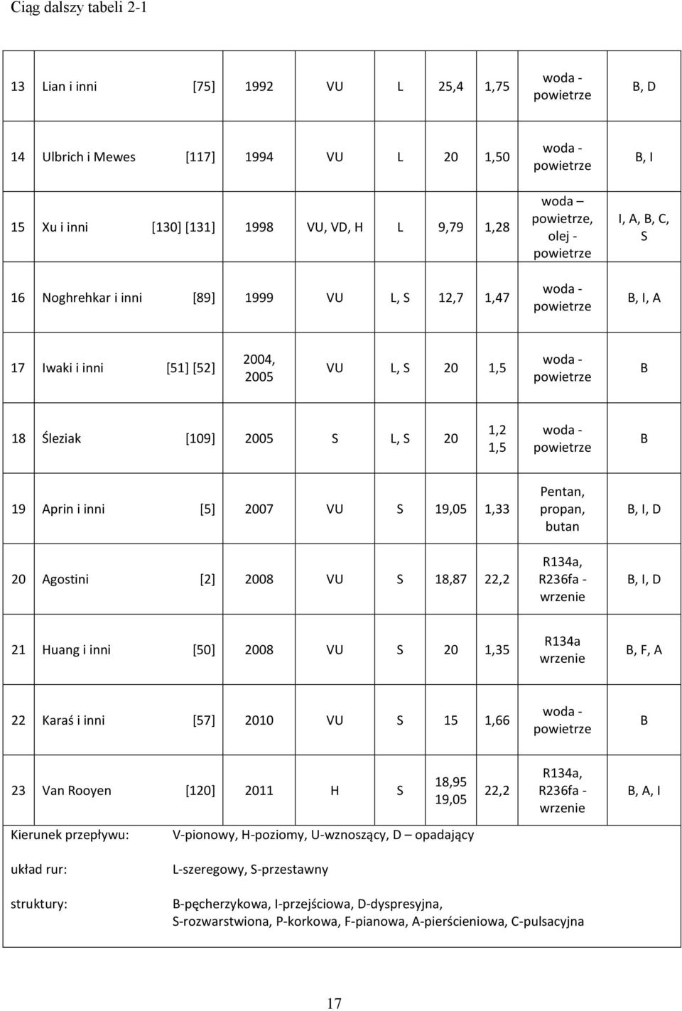 18 Śleziak [109] 2005 S L, S 20 1,2 1,5 woda - powietrze B 19 Aprin i inni [5] 2007 VU S 19,05 1,33 20 Agostini [2] 2008 VU S 18,87 22,2 Pentan, propan, butan R134a, R236fa - wrzenie B, I, D B, I, D