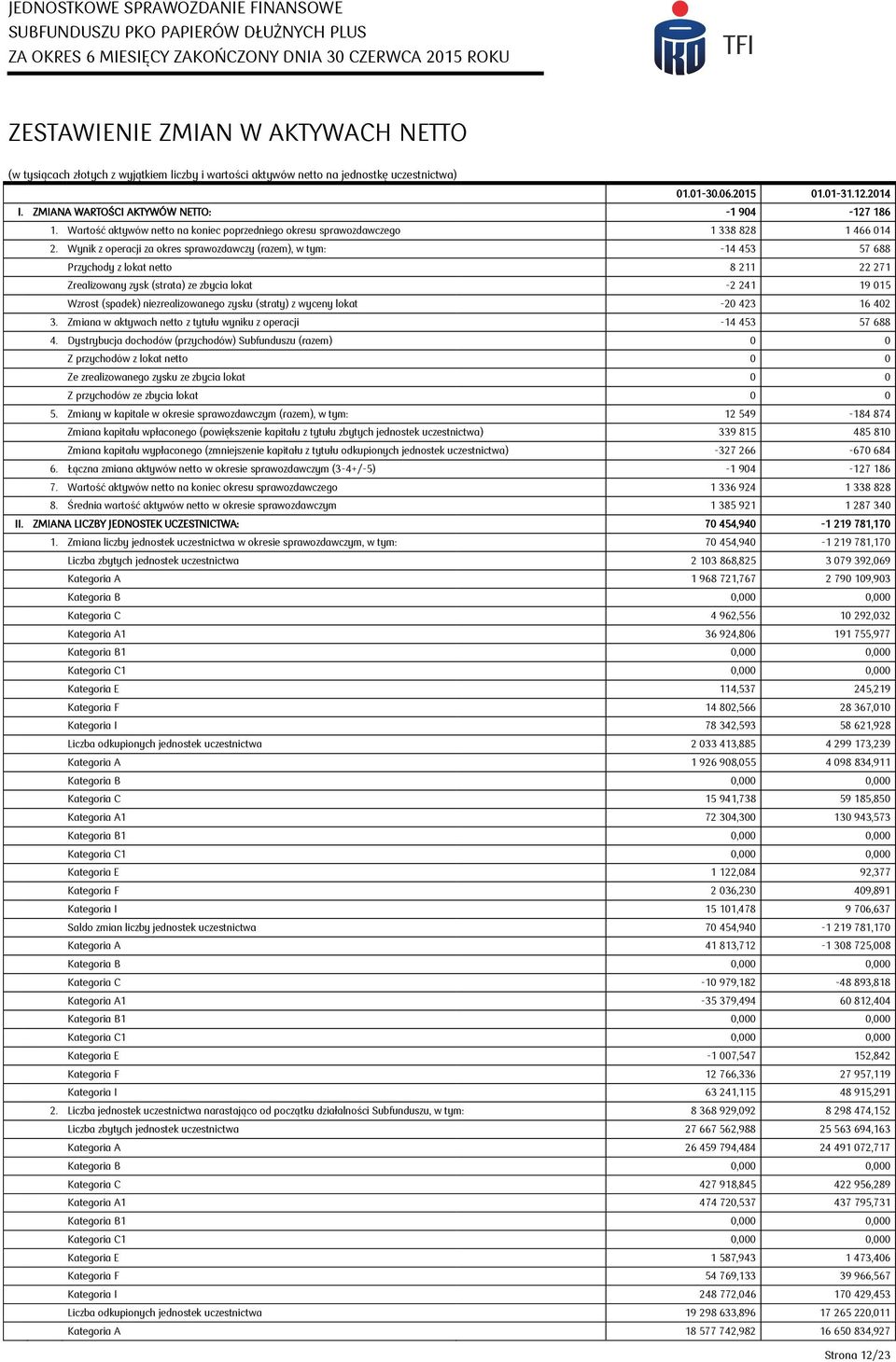 Wynik z operacji za okres sprawozdawczy (razem), w tym: -14 453 57 688 Przychody z lokat netto 8 211 22 271 Zrealizowany zysk (strata) ze zbycia lokat -2 241 19 015 Wzrost (spadek) niezrealizowanego
