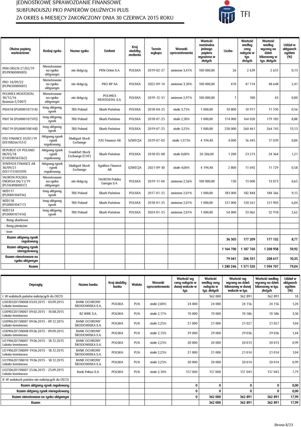 (PL0000104717) WZ0124 (PL0000107454) - Bony skarbowe - Bony pieniężne - Inne Razem aktywny rynek regulowany Razem aktywny rynek nieregulowany Razem nienotowane na rynku Rodzaj rynku Nazwa rynku