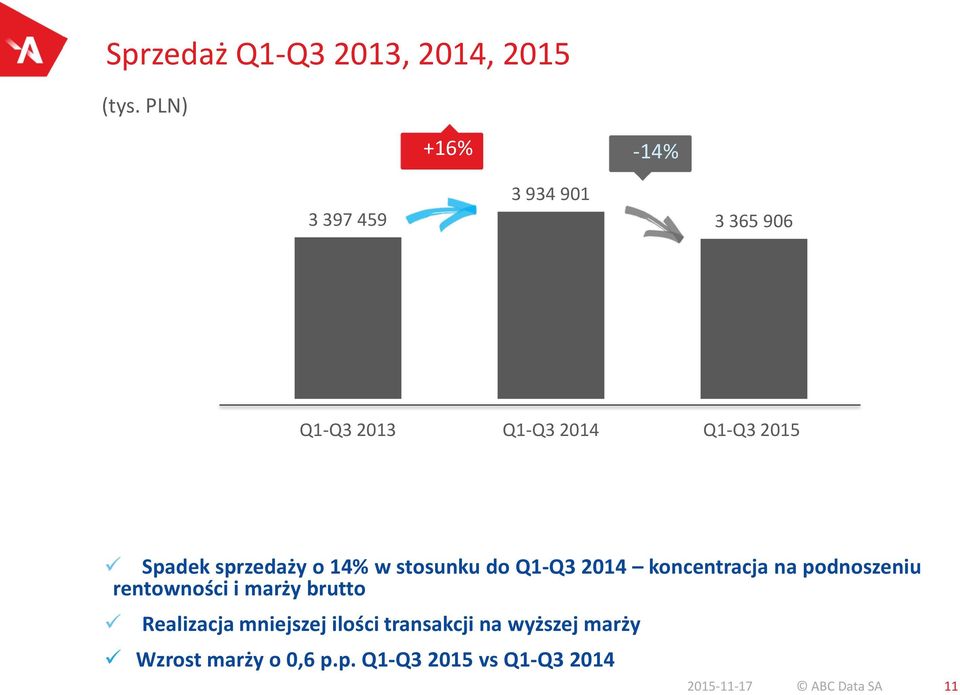 Q1-Q3 2014 Q1-Q3 2015 Spadek sprzedaży o 14% w stosunku do Q1-Q3 2014 koncentracja na
