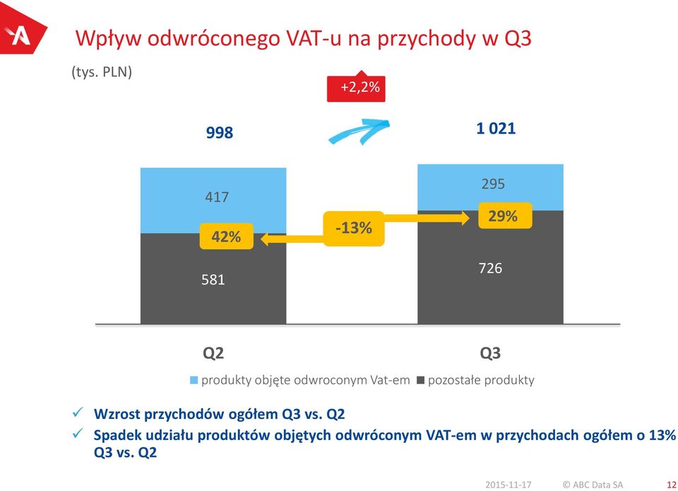 odwroconym Vat-em Q3 pozostałe produkty Wzrost przychodów ogółem Q3 vs.