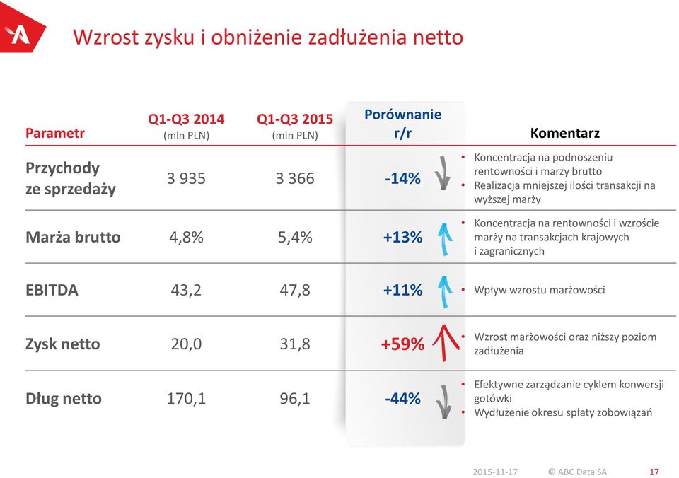 rentowności i wzroście marży na transakcjach krajowych i zagranicznych EBITDA 43,2 47,8 +11% Wpływ wzrostu marżowości Zysk netto 20,0 31,8 +59% Dług netto