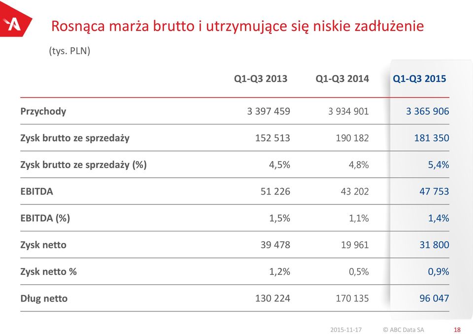 sprzedaży 152 513 190 182 181 350 Zysk brutto ze sprzedaży (%) 4,5% 4,8% 5,4% EBITDA 51 226 43 202 47