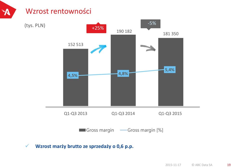 000 4,5% 4,8% 5,4% 6,0% 4,0% 41 000 2,0% -9 000 Q1-Q3 2013 Q1-Q3 2014