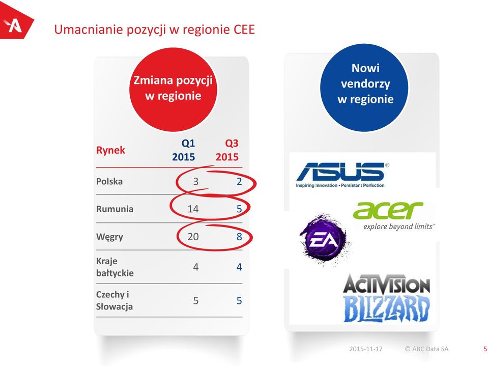 2015 Polska 3 2 Rumunia 14 5 Węgry 20 8 Kraje