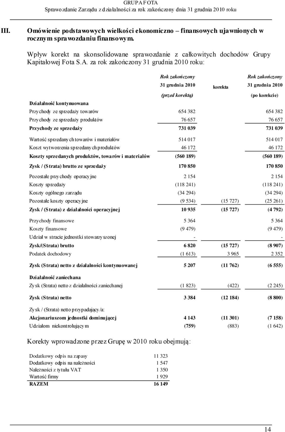 za rok zakończony 31 grudnia 2010 roku: Działalność kontynuowana Rok zakończony 31 grudnia 2010 (przed korektą) korekta Rok zakończony 31 grudnia 2010 (po korekcie) Przychody ze sprzedaży towarów 654