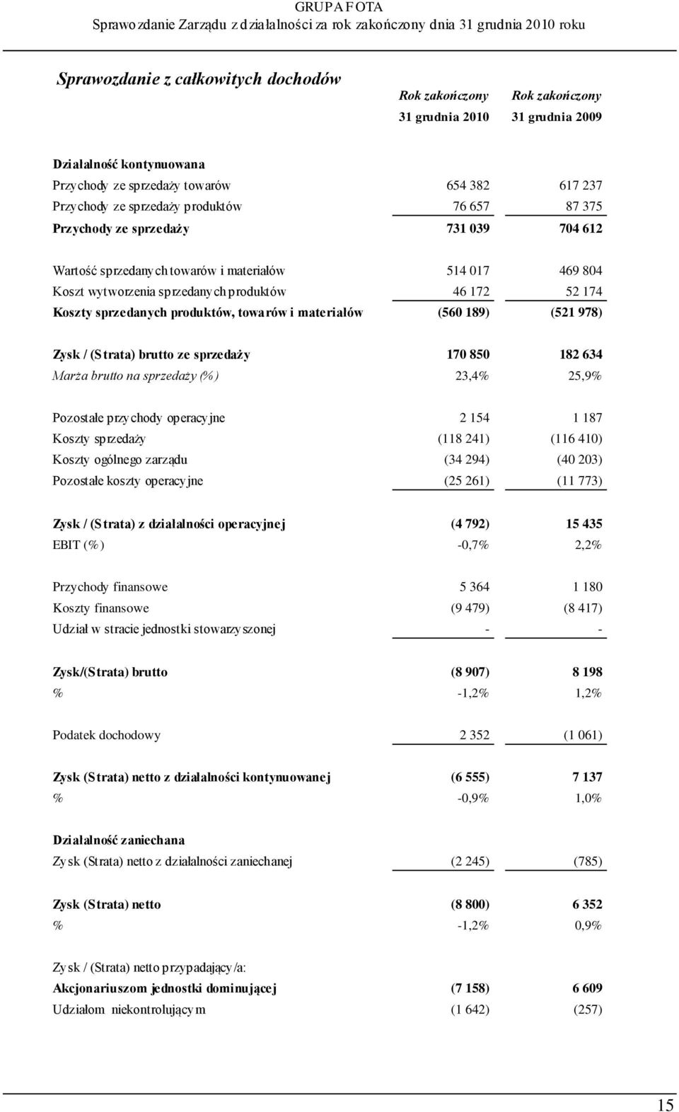 produktów, towarów i materiałów (560 189) (521 978) Zysk / (Strata) brutto ze sprzedaży 170 850 182 634 Marża brutto na sprzedaży (%) 23,4% 25,9% Pozostałe przychody operacyjne 2 154 1 187 Koszty