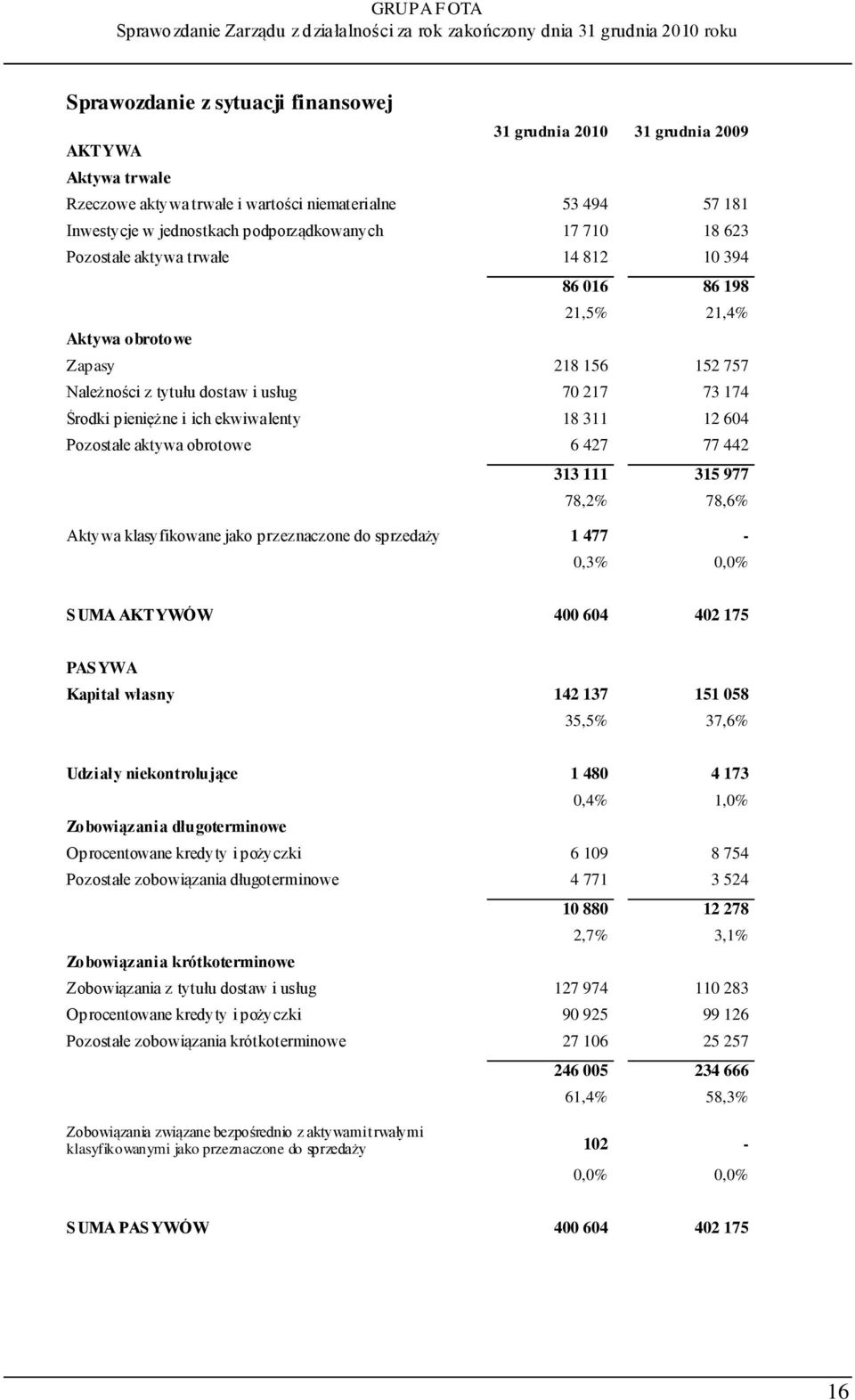 311 12 604 Pozostałe aktywa obrotowe 6 427 77 442 313 111 315 977 78,2% 78,6% Aktywa klasyfikowane jako przeznaczone do sprzedaży 1 477-0,3% 0,0% SUMA AKTYWÓW 400 604 402 175 PASYWA Kapitał własny