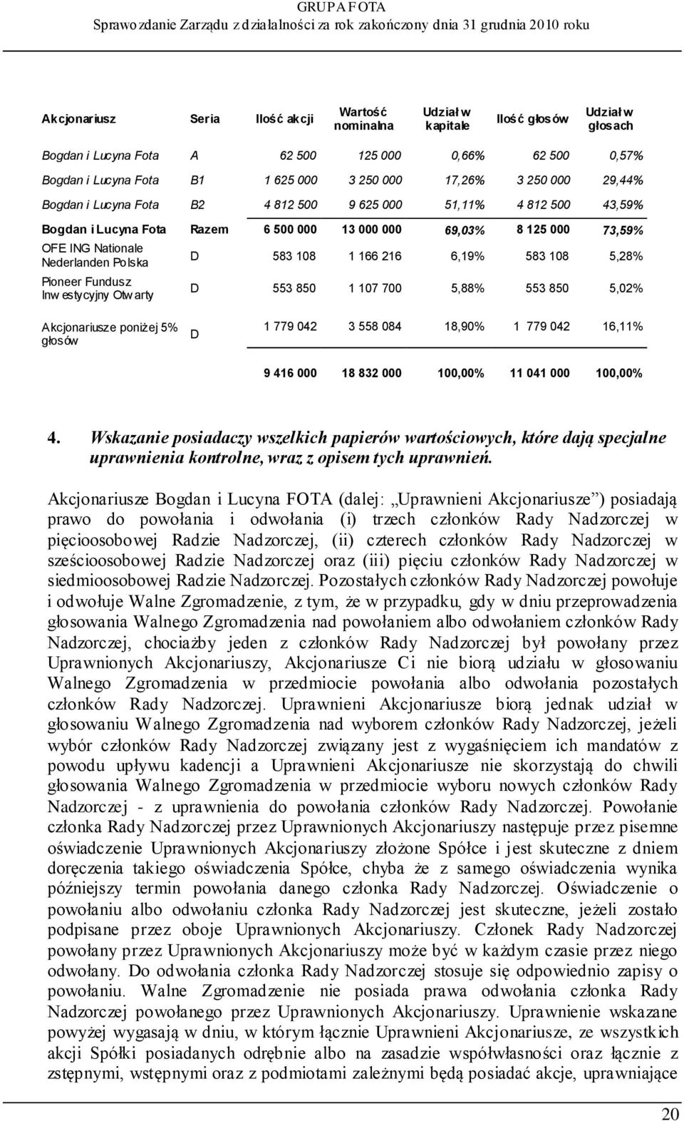 Polska Pioneer Fundusz Inw estycyjny Otwarty D 583 108 1 166 216 6,19% 583 108 5,28% D 553 850 1 107 700 5,88% 553 850 5,02% Akcjonariusze poniżej 5% głosów D 1 779 042 3 558 084 18,90% 1 779 042
