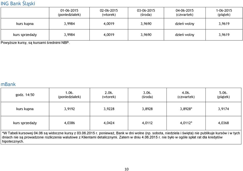 2.06. 3.06. 4.06. 5.06. kurs kupna 3,9192 3,9228 3,8928 3,8928* 3,9174 kurs sprzedaży 4,0386 4,0424 4,0112 4,0112* 4,0368 *W Tabeli kursowej 04.