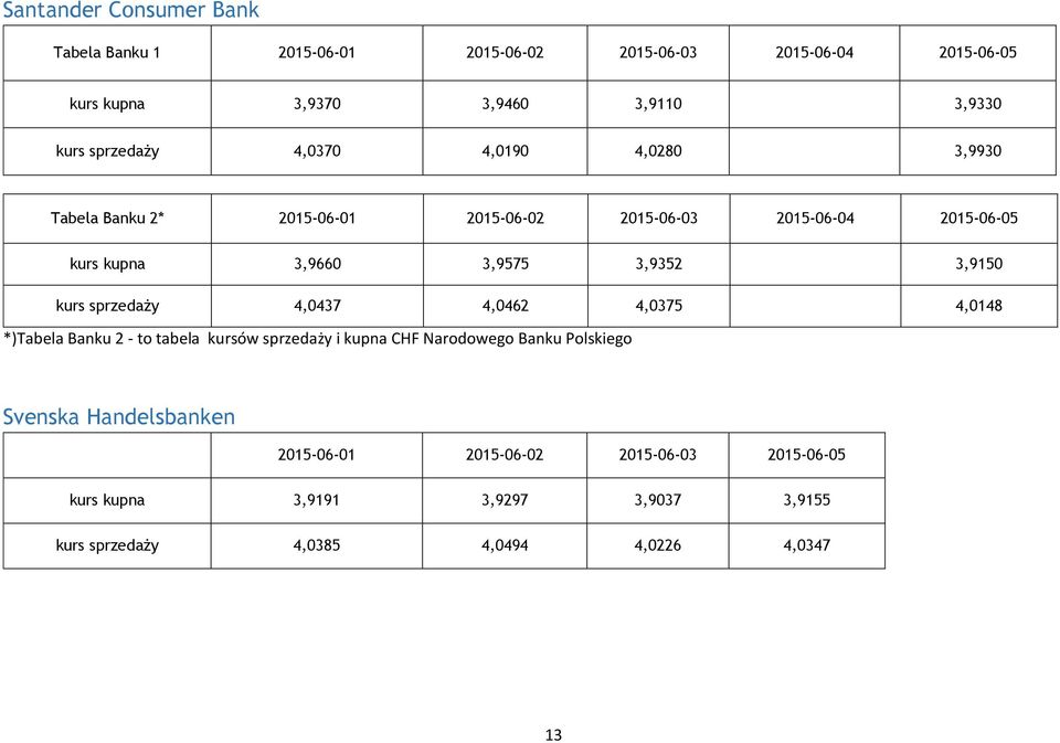 3,9150 kurs sprzedaży 4,0437 4,0462 4,0375 4,0148 *)Tabela Banku 2 - to tabela kursów sprzedaży i kupna CHF Narodowego Banku Polskiego