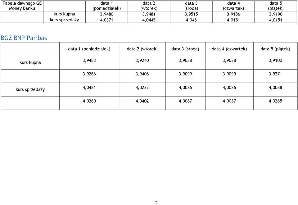 data 2 data 3 data 4 data 5 kurs kupna 3,9483 3,9240 3,9038 3,9038 3,9100 3,9266 3,9406 3,9099