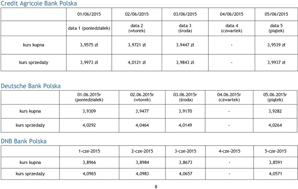 06.2015r 04.06.2015r 05.06.2015r kurs kupna 3,9309 3,9477 3,9170-3,9282 kurs sprzedaży 4,0292 4,0464 4,0149-4,0264 DNB Bank Polska