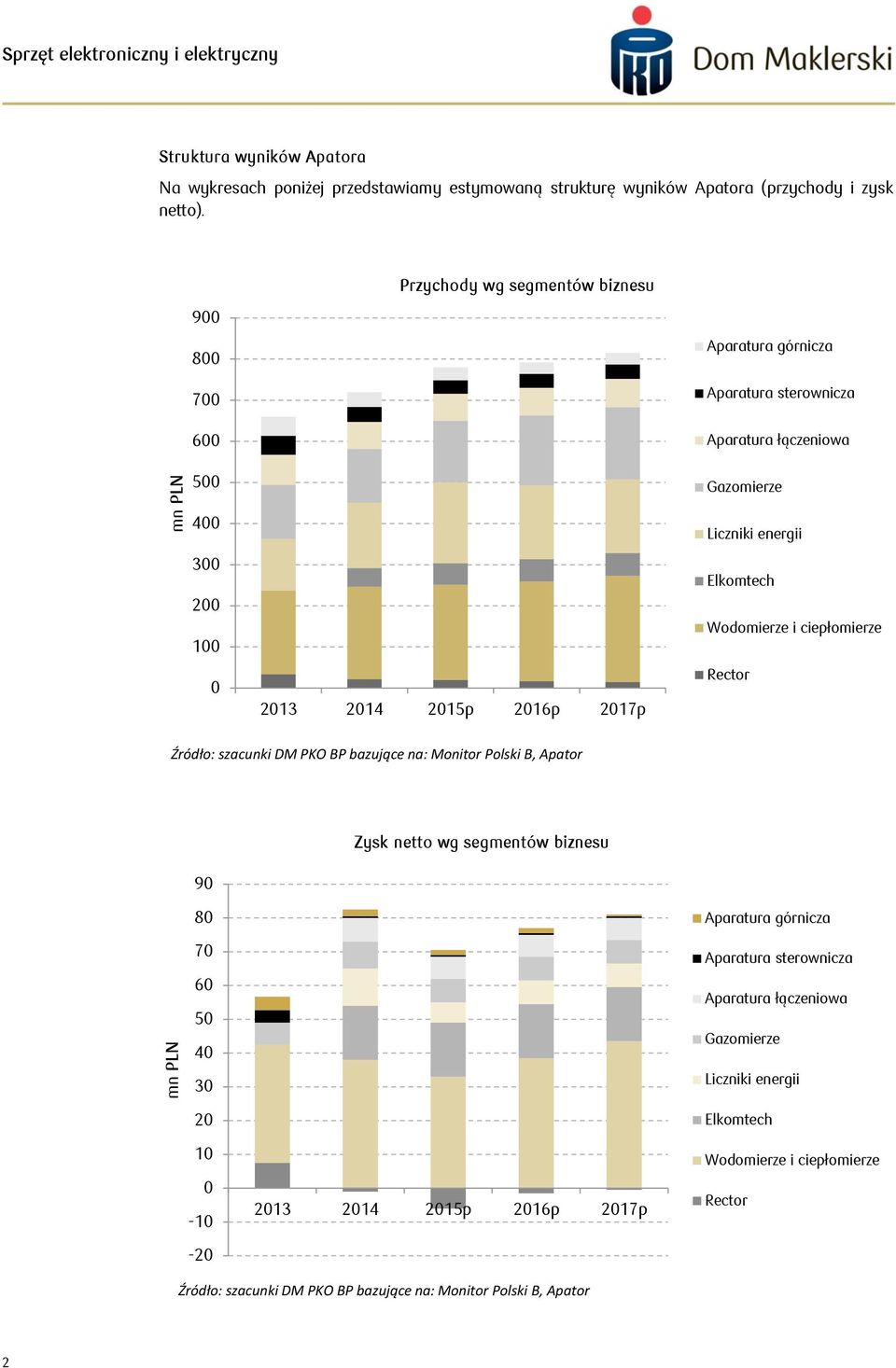 Elkomtech Wodomierze i ciepłomierze Rector Źródło: szacunki DM PKO BP bazujące na: Monitor Polski B, Apator 90 Zysk netto wg segmentów biznesu 80 70 60 50 40 30 20 Aparatura górnicza