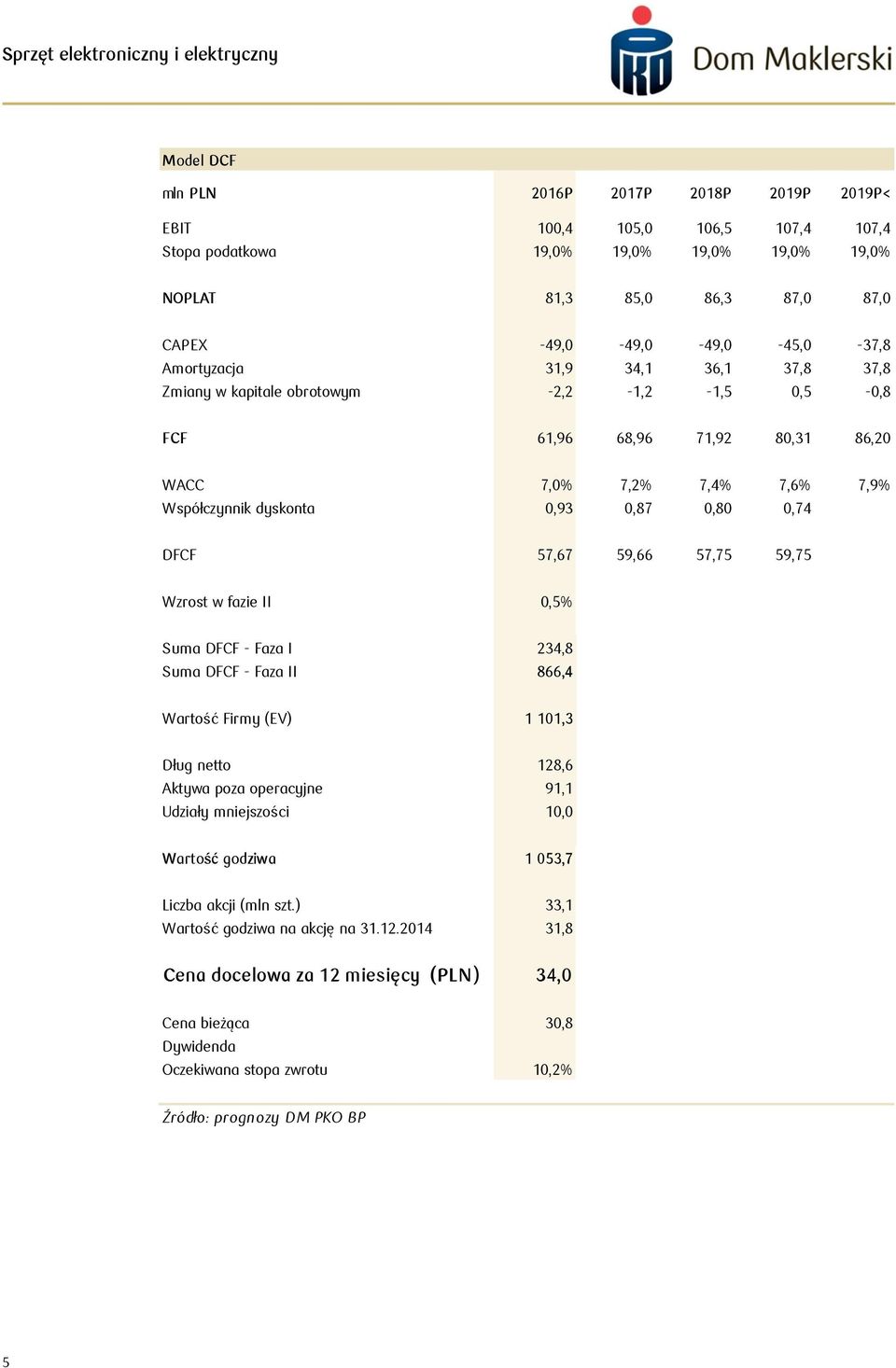 57,67 59,66 57,75 59,75 Wzrost w fazie II 0,5% Suma DFCF - Faza I 234,8 Suma DFCF - Faza II 866,4 Wartość Firmy (EV) 1 101,3 Dług netto 128,6 Aktywa poza operacyjne 91,1 Udziały mniejszości 10,0