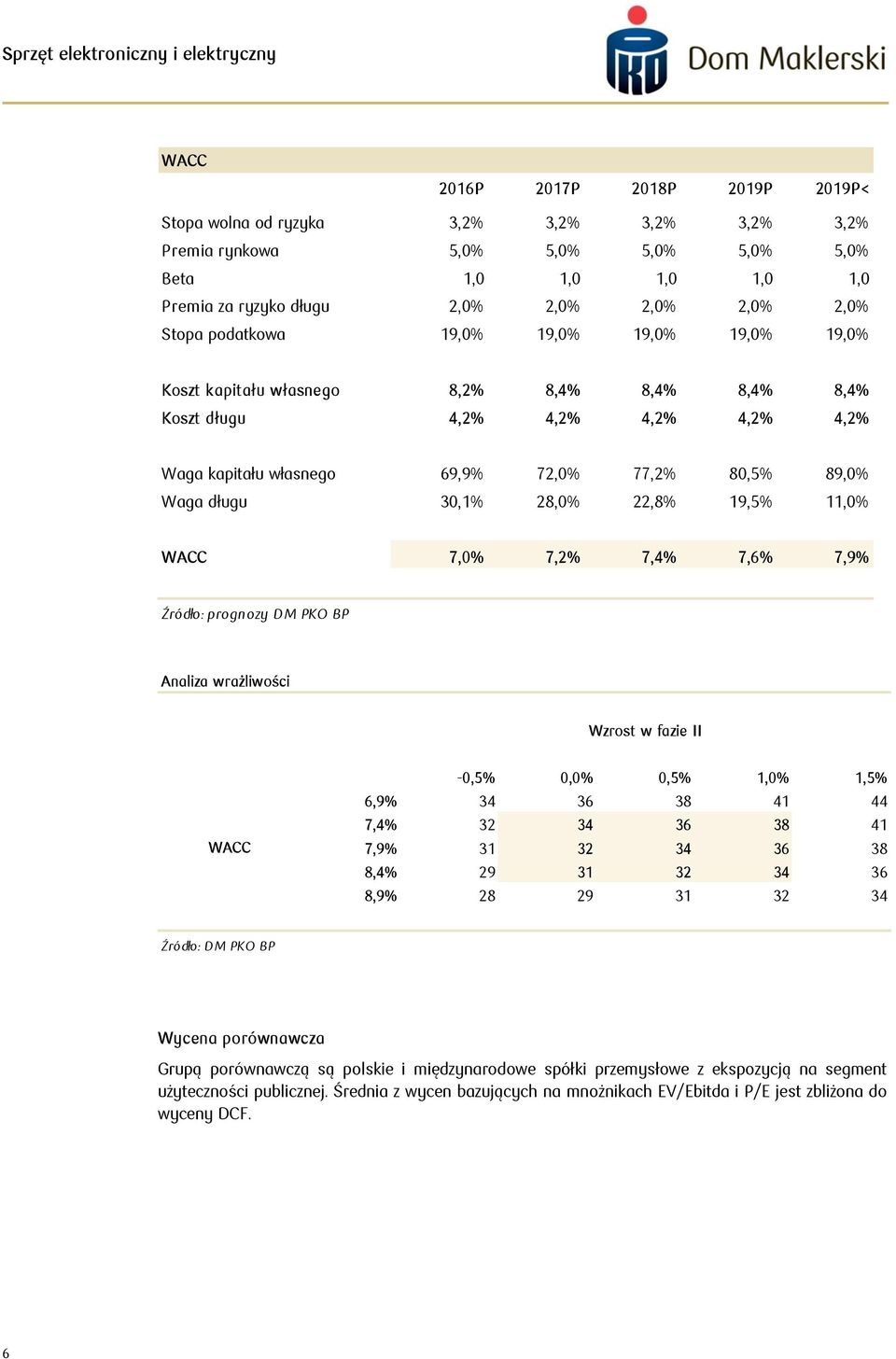 30,1% 28,0% 22,8% 19,5% 11,0% WACC 7,0% 7,2% 7,4% 7,6% 7,9% Źródło: prognozy D M PKO BP Analiza wrażliwości Wzrost w fazie II 33,96-0,5% 0,0% 0,5% 1,0% 1,5% 6,9% 34 36 38 41 44 7,4% 32 34 36 38 41