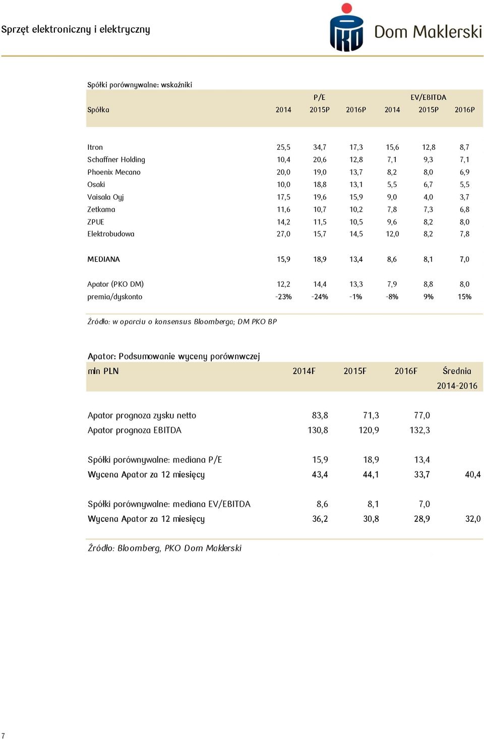 15,9 18,9 13,4 8,6 8,1 7,0 Apator (PKO DM) 12,2 14,4 13,3 7,9 8,8 8,0 premia/dyskonto -23% -24% -1% -8% 9% 15% Źródło: w oparciu o konsensus Bloomberga; DM PKO BP Apator: Podsumowanie wyceny