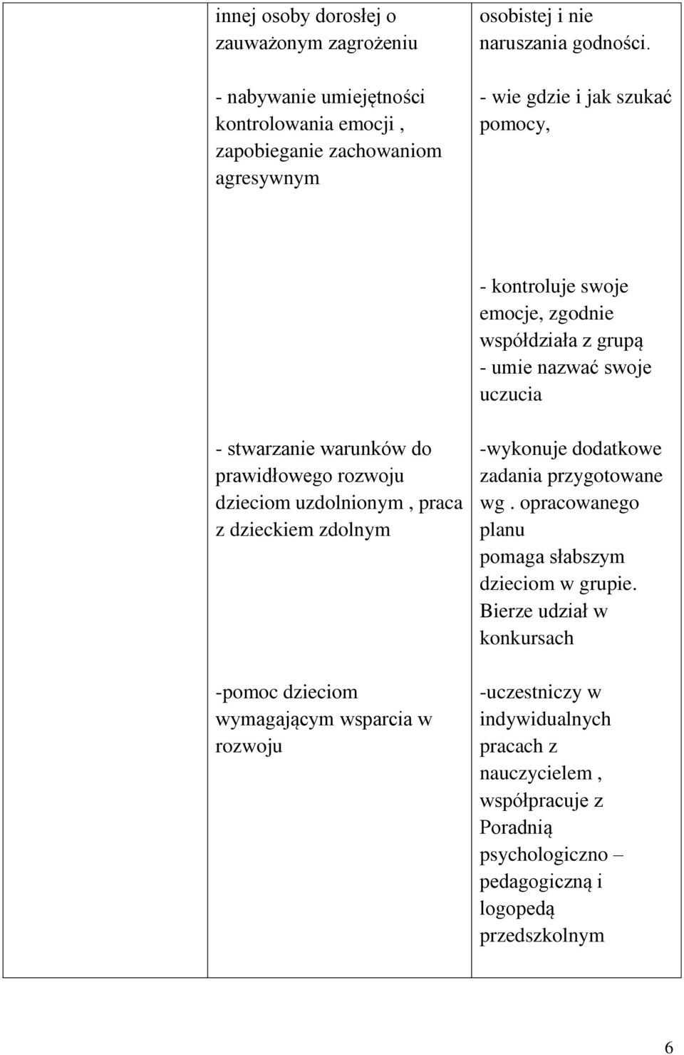 dzieciom uzdolnionym, praca z dzieckiem zdolnym -pomoc dzieciom wymagającym wsparcia w rozwoju -wykonuje dodatkowe zadania przygotowane wg.