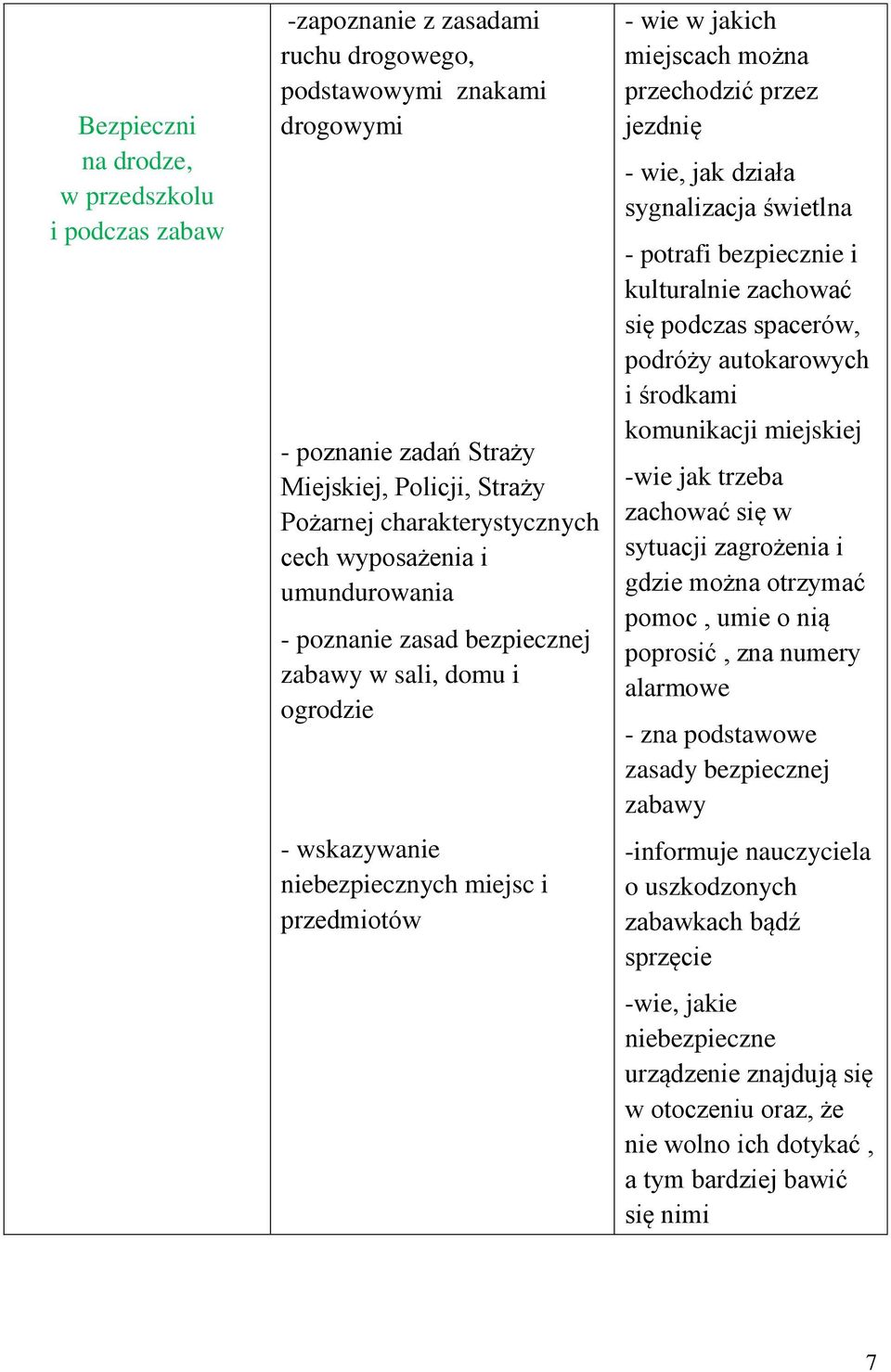 przechodzić przez jezdnię - wie, jak działa sygnalizacja świetlna - potrafi bezpiecznie i kulturalnie zachować się podczas spacerów, podróży autokarowych i środkami komunikacji miejskiej -wie jak