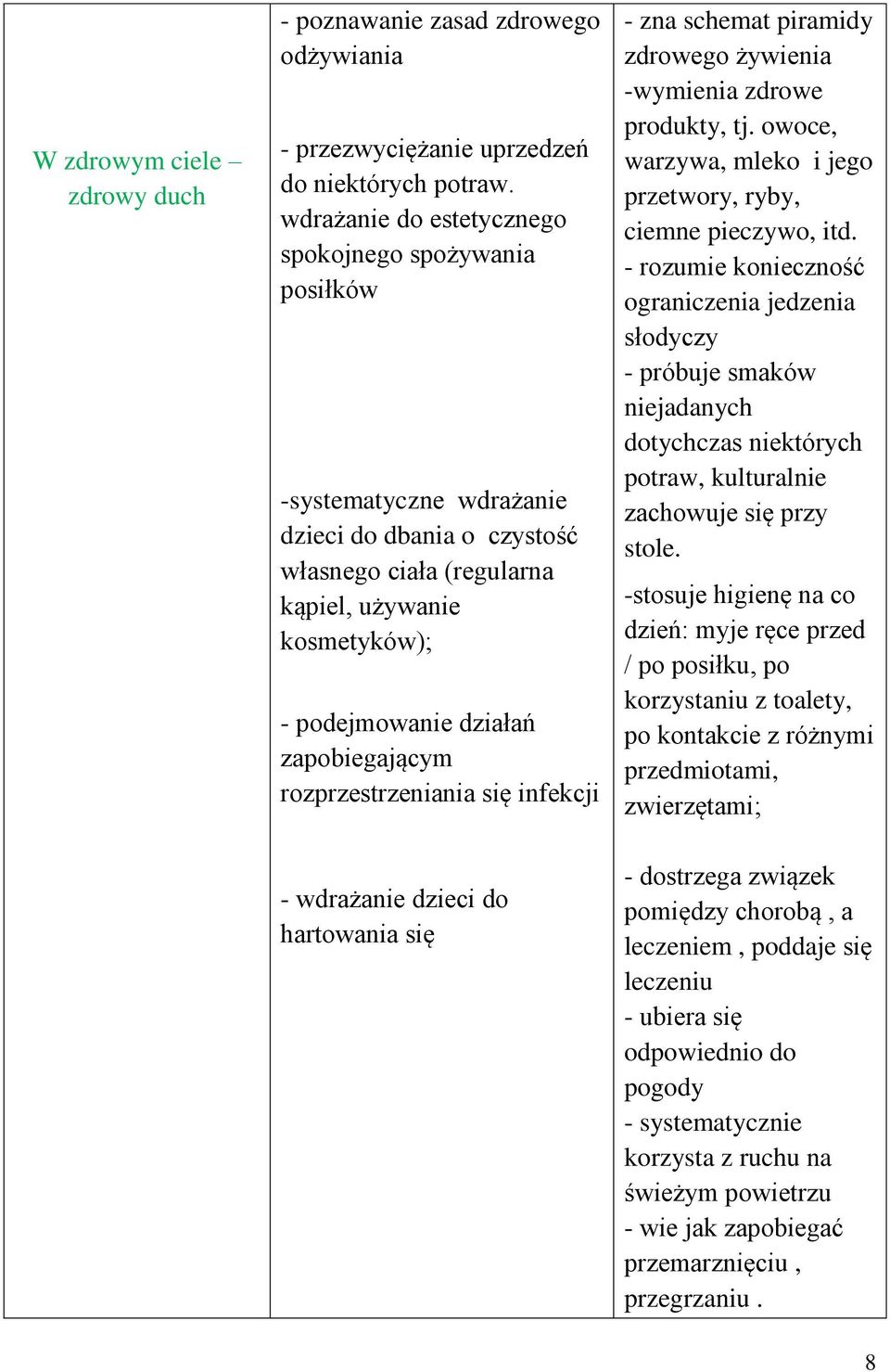 zapobiegającym rozprzestrzeniania się infekcji - wdrażanie dzieci do hartowania się - zna schemat piramidy zdrowego żywienia -wymienia zdrowe produkty, tj.