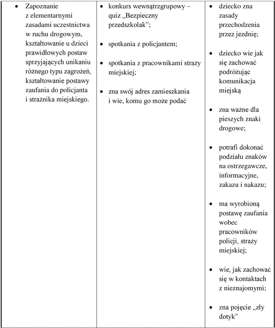 konkurs wewnątrzgrupowy quiz Bezpieczny przedszkolak ; spotkania z policjantem; spotkania z pracownikami straży miejskiej; zna swój adres zamieszkania i wie, komu go może podać dziecko zna