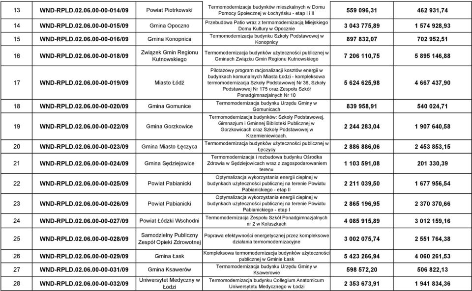 00-00-015/09 Gmina Opoczno 15 WND-RPLD.02.06.